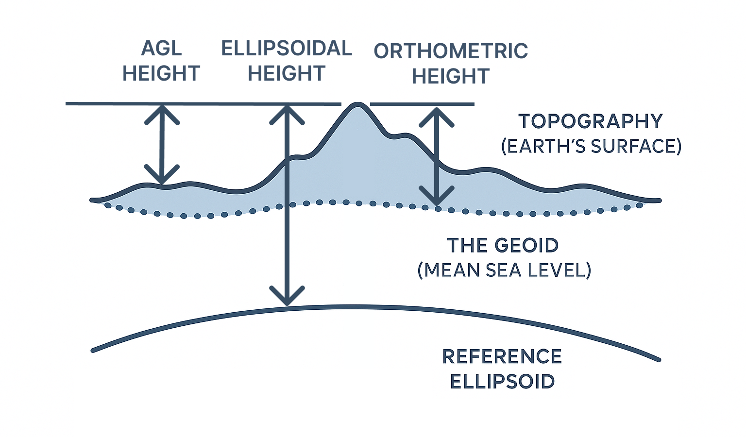 Height References